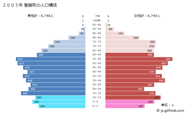 グラフ 聖籠町(ｾｲﾛｳﾏﾁ 新潟県)の人口と世帯 2005年の人口ピラミッド