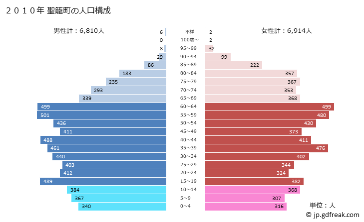 グラフ 聖籠町(ｾｲﾛｳﾏﾁ 新潟県)の人口と世帯 2010年の人口ピラミッド