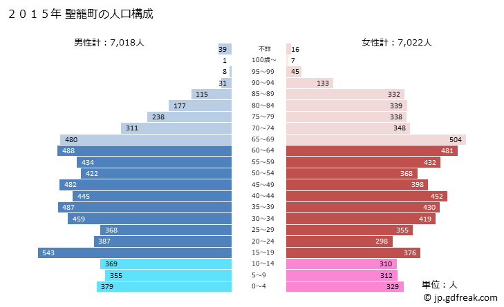 グラフ 聖籠町(ｾｲﾛｳﾏﾁ 新潟県)の人口と世帯 2015年の人口ピラミッド