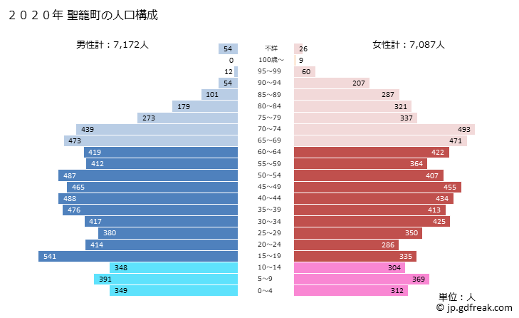グラフ 聖籠町(ｾｲﾛｳﾏﾁ 新潟県)の人口と世帯 2020年の人口ピラミッド