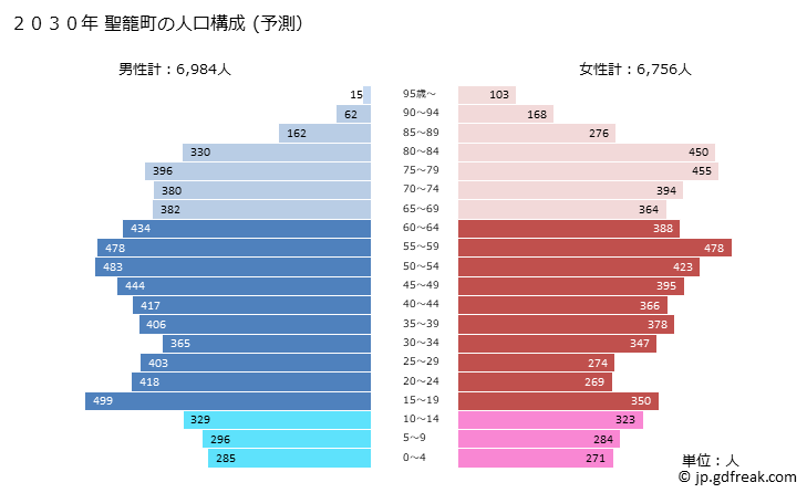 グラフ 聖籠町(ｾｲﾛｳﾏﾁ 新潟県)の人口と世帯 2030年の人口ピラミッド（予測）