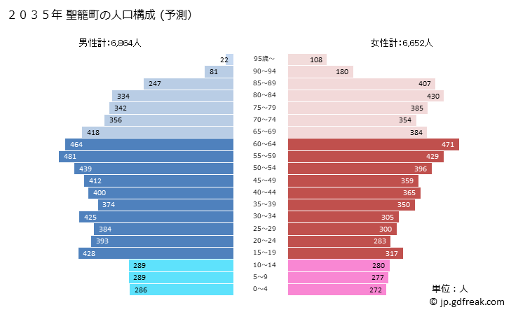 グラフ 聖籠町(ｾｲﾛｳﾏﾁ 新潟県)の人口と世帯 2035年の人口ピラミッド（予測）