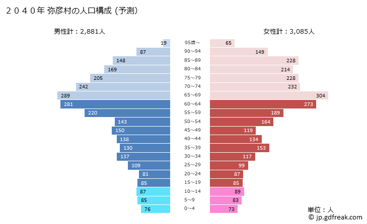グラフ 弥彦村(ﾔﾋｺﾑﾗ 新潟県)の人口と世帯 2040年の人口ピラミッド（予測）