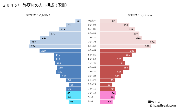 グラフ 弥彦村(ﾔﾋｺﾑﾗ 新潟県)の人口と世帯 2045年の人口ピラミッド（予測）
