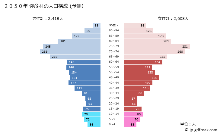 グラフ 弥彦村(ﾔﾋｺﾑﾗ 新潟県)の人口と世帯 2050年の人口ピラミッド（予測）