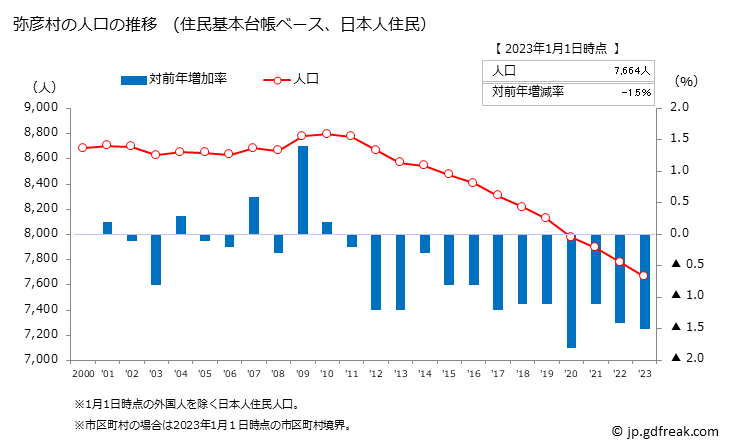 グラフ 弥彦村(ﾔﾋｺﾑﾗ 新潟県)の人口と世帯 人口推移（住民基本台帳ベース）