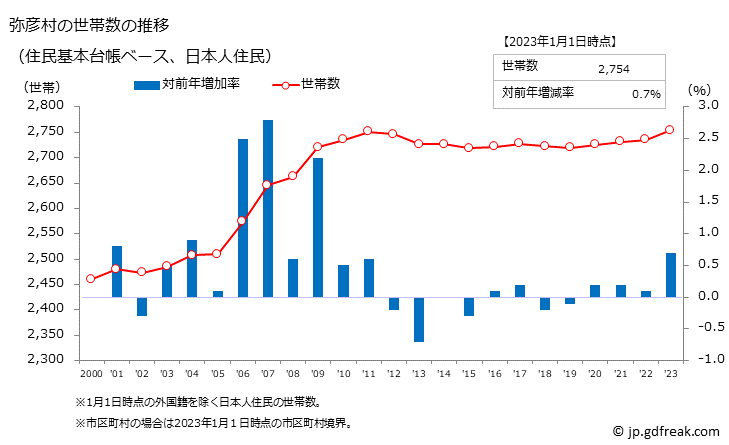 グラフ 弥彦村(ﾔﾋｺﾑﾗ 新潟県)の人口と世帯 世帯数推移（住民基本台帳ベース）