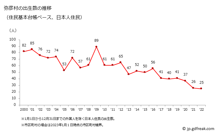 グラフ 弥彦村(ﾔﾋｺﾑﾗ 新潟県)の人口と世帯 出生数推移（住民基本台帳ベース）