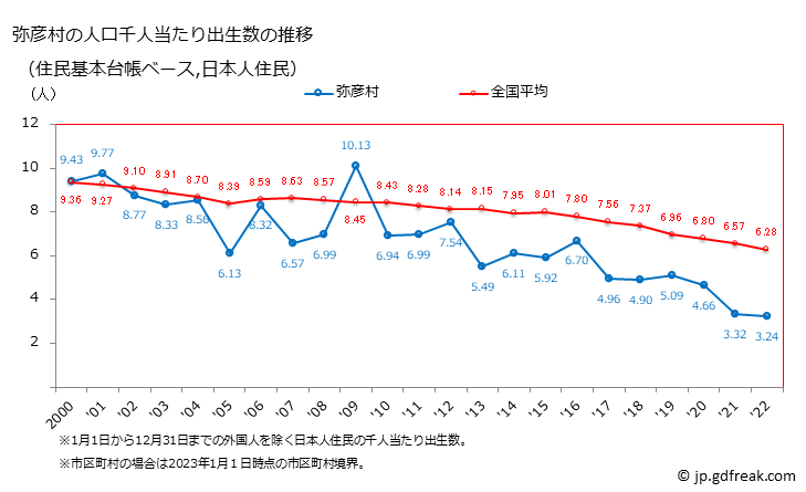 グラフ 弥彦村(ﾔﾋｺﾑﾗ 新潟県)の人口と世帯 住民千人当たりの出生数（住民基本台帳ベース）