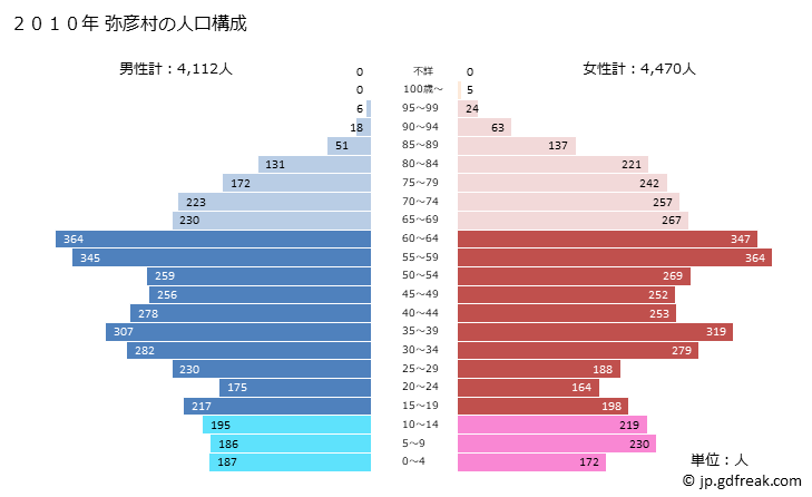 グラフ 弥彦村(ﾔﾋｺﾑﾗ 新潟県)の人口と世帯 2010年の人口ピラミッド