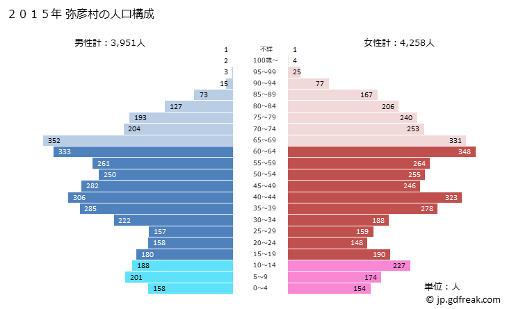 グラフ 弥彦村(ﾔﾋｺﾑﾗ 新潟県)の人口と世帯 2015年の人口ピラミッド