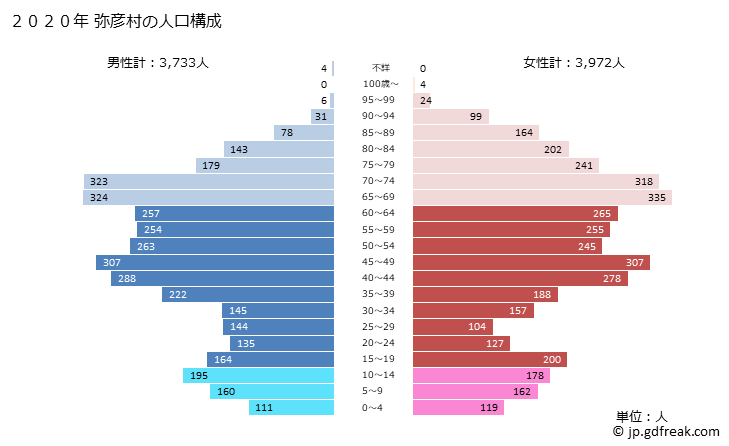 グラフ 弥彦村(ﾔﾋｺﾑﾗ 新潟県)の人口と世帯 2020年の人口ピラミッド