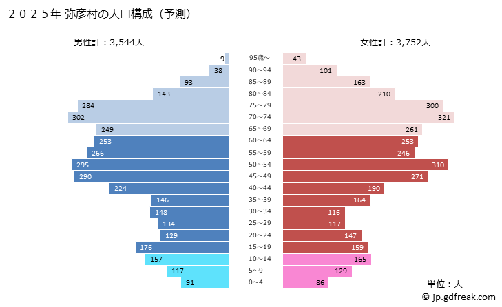 グラフ 弥彦村(ﾔﾋｺﾑﾗ 新潟県)の人口と世帯 2025年の人口ピラミッド