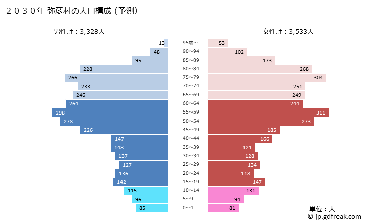 グラフ 弥彦村(ﾔﾋｺﾑﾗ 新潟県)の人口と世帯 2030年の人口ピラミッド（予測）