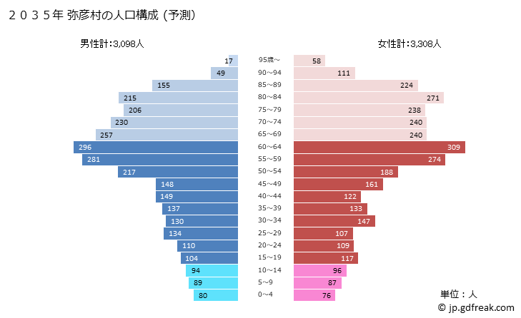 グラフ 弥彦村(ﾔﾋｺﾑﾗ 新潟県)の人口と世帯 2035年の人口ピラミッド（予測）