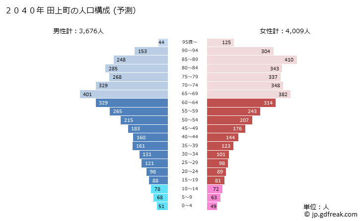 グラフ 田上町(ﾀｶﾞﾐﾏﾁ 新潟県)の人口と世帯 2040年の人口ピラミッド（予測）