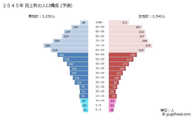 グラフ 田上町(ﾀｶﾞﾐﾏﾁ 新潟県)の人口と世帯 2045年の人口ピラミッド（予測）