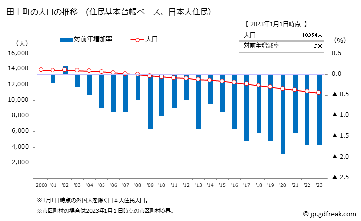 グラフ 田上町(ﾀｶﾞﾐﾏﾁ 新潟県)の人口と世帯 人口推移（住民基本台帳ベース）