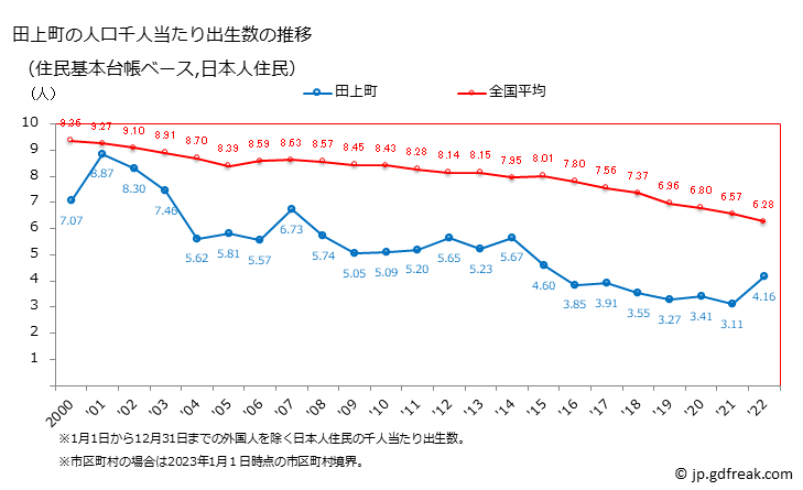 グラフ 田上町(ﾀｶﾞﾐﾏﾁ 新潟県)の人口と世帯 住民千人当たりの出生数（住民基本台帳ベース）