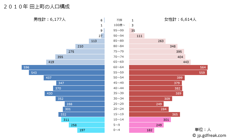 グラフ 田上町(ﾀｶﾞﾐﾏﾁ 新潟県)の人口と世帯 2010年の人口ピラミッド