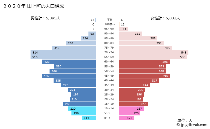 グラフ 田上町(ﾀｶﾞﾐﾏﾁ 新潟県)の人口と世帯 2020年の人口ピラミッド