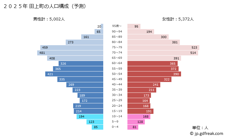 グラフ 田上町(ﾀｶﾞﾐﾏﾁ 新潟県)の人口と世帯 2025年の人口ピラミッド