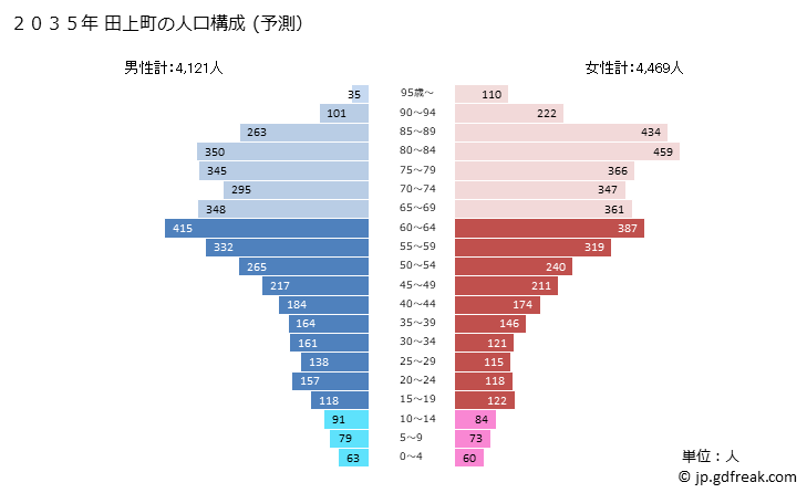 グラフ 田上町(ﾀｶﾞﾐﾏﾁ 新潟県)の人口と世帯 2035年の人口ピラミッド（予測）