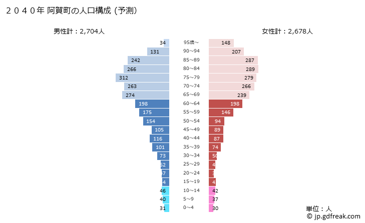 グラフ 阿賀町(ｱｶﾞﾏﾁ 新潟県)の人口と世帯 2040年の人口ピラミッド（予測）