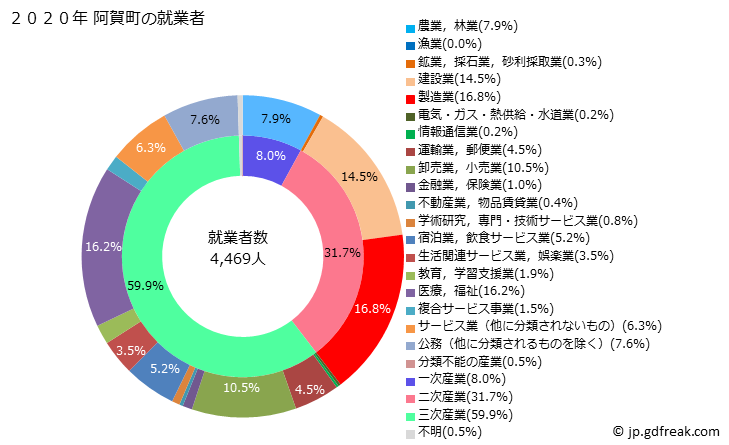 グラフ 阿賀町(ｱｶﾞﾏﾁ 新潟県)の人口と世帯 就業者数とその産業構成