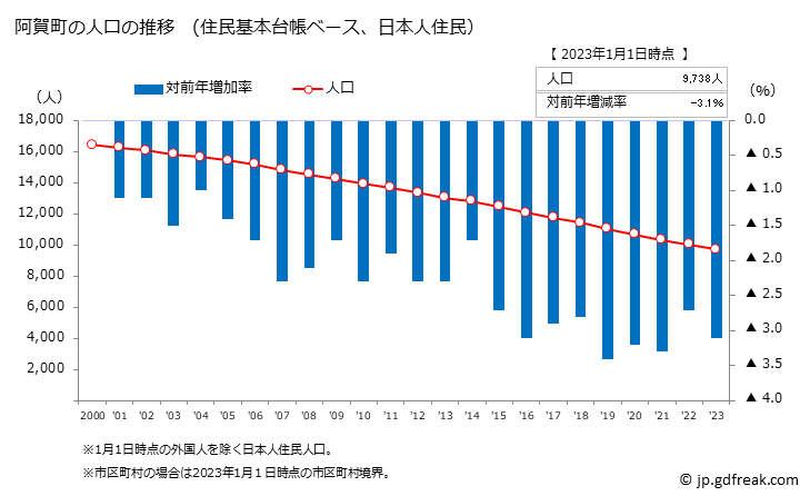 グラフ 阿賀町(ｱｶﾞﾏﾁ 新潟県)の人口と世帯 人口推移（住民基本台帳ベース）