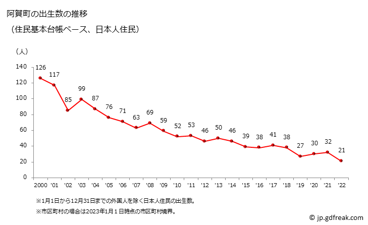 グラフ 阿賀町(ｱｶﾞﾏﾁ 新潟県)の人口と世帯 出生数推移（住民基本台帳ベース）