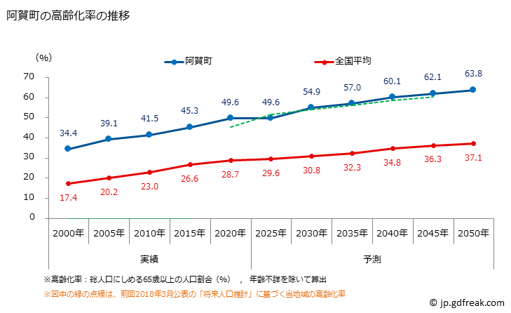 グラフ 阿賀町(ｱｶﾞﾏﾁ 新潟県)の人口と世帯 高齢化率の推移