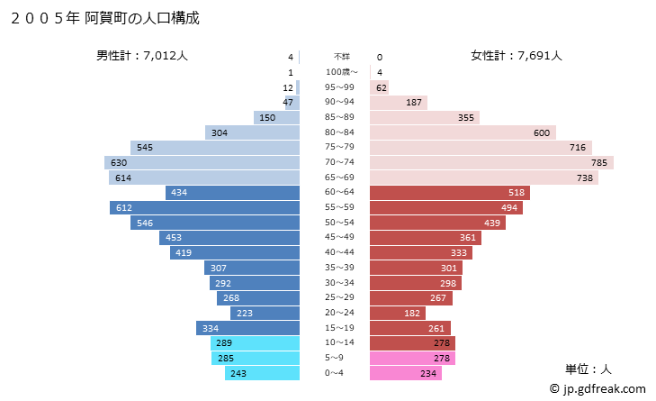グラフ 阿賀町(ｱｶﾞﾏﾁ 新潟県)の人口と世帯 2005年の人口ピラミッド