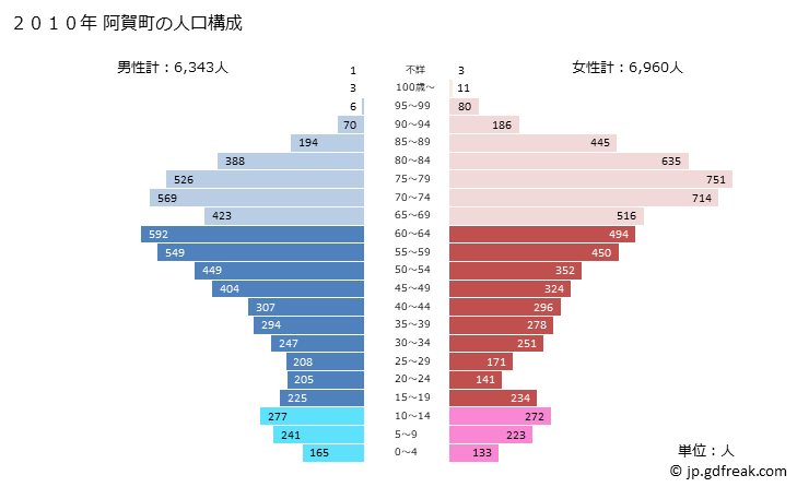 グラフ 阿賀町(ｱｶﾞﾏﾁ 新潟県)の人口と世帯 2010年の人口ピラミッド