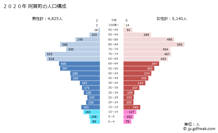 グラフ 阿賀町(ｱｶﾞﾏﾁ 新潟県)の人口と世帯 2020年の人口ピラミッド
