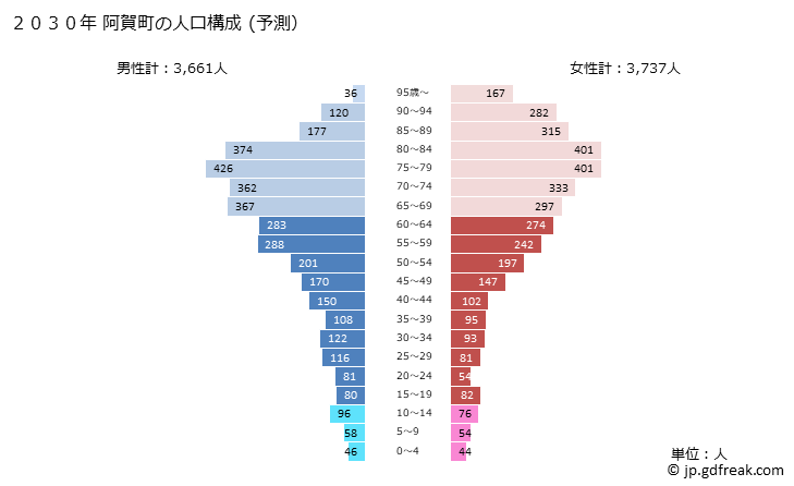 グラフ 阿賀町(ｱｶﾞﾏﾁ 新潟県)の人口と世帯 2030年の人口ピラミッド（予測）