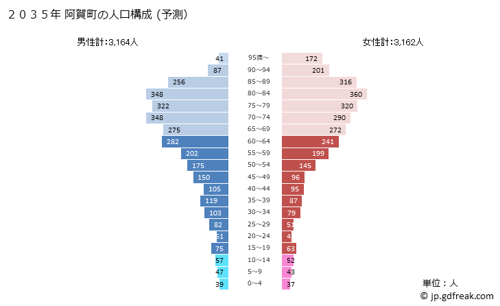 グラフ 阿賀町(ｱｶﾞﾏﾁ 新潟県)の人口と世帯 2035年の人口ピラミッド（予測）