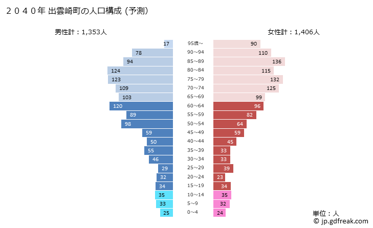 グラフ 出雲崎町(ｲｽﾞﾓｻﾞｷﾏﾁ 新潟県)の人口と世帯 2040年の人口ピラミッド（予測）