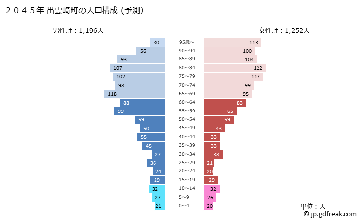 グラフ 出雲崎町(ｲｽﾞﾓｻﾞｷﾏﾁ 新潟県)の人口と世帯 2045年の人口ピラミッド（予測）
