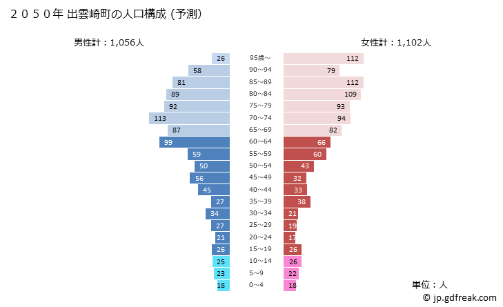 グラフ 出雲崎町(ｲｽﾞﾓｻﾞｷﾏﾁ 新潟県)の人口と世帯 2050年の人口ピラミッド（予測）