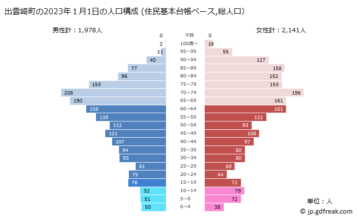 グラフ 出雲崎町(ｲｽﾞﾓｻﾞｷﾏﾁ 新潟県)の人口と世帯 2023年の人口ピラミッド（住民基本台帳ベース）