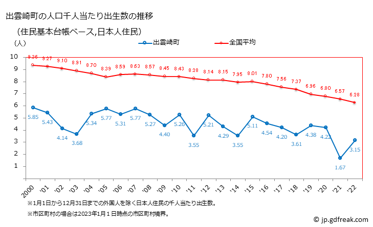 グラフ 出雲崎町(ｲｽﾞﾓｻﾞｷﾏﾁ 新潟県)の人口と世帯 住民千人当たりの出生数（住民基本台帳ベース）
