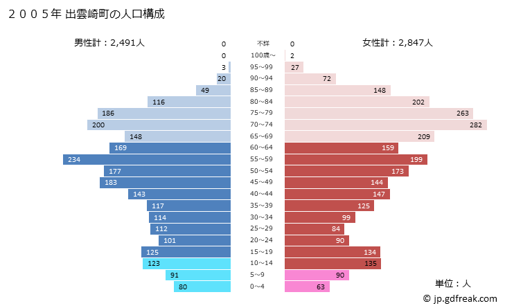 グラフ 出雲崎町(ｲｽﾞﾓｻﾞｷﾏﾁ 新潟県)の人口と世帯 2005年の人口ピラミッド