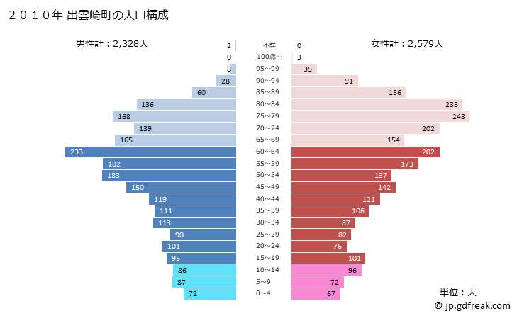 グラフ 出雲崎町(ｲｽﾞﾓｻﾞｷﾏﾁ 新潟県)の人口と世帯 2010年の人口ピラミッド
