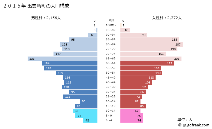 グラフ 出雲崎町(ｲｽﾞﾓｻﾞｷﾏﾁ 新潟県)の人口と世帯 2015年の人口ピラミッド