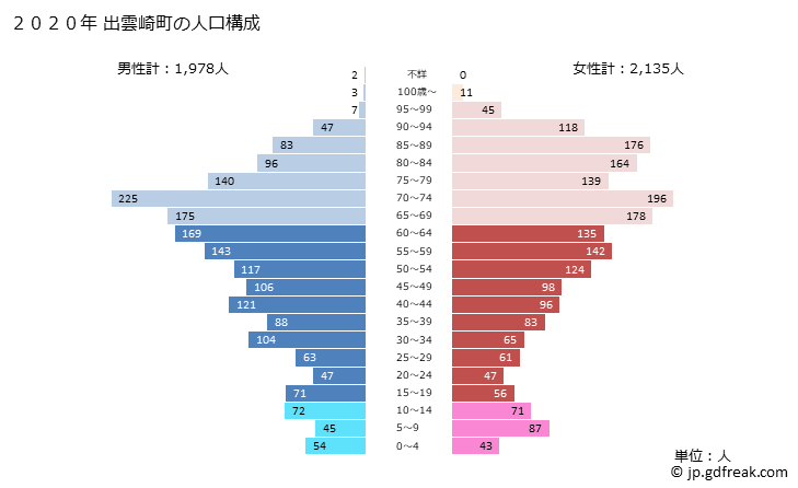グラフ 出雲崎町(ｲｽﾞﾓｻﾞｷﾏﾁ 新潟県)の人口と世帯 2020年の人口ピラミッド