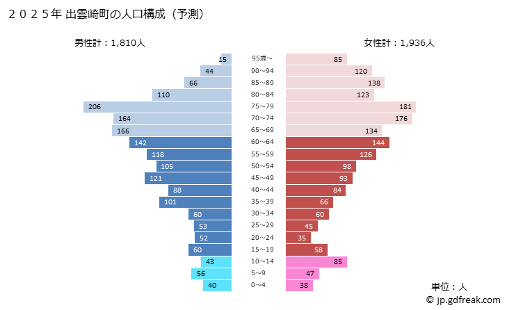 グラフ 出雲崎町(ｲｽﾞﾓｻﾞｷﾏﾁ 新潟県)の人口と世帯 2025年の人口ピラミッド