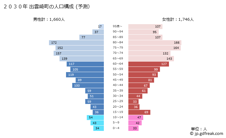 グラフ 出雲崎町(ｲｽﾞﾓｻﾞｷﾏﾁ 新潟県)の人口と世帯 2030年の人口ピラミッド（予測）