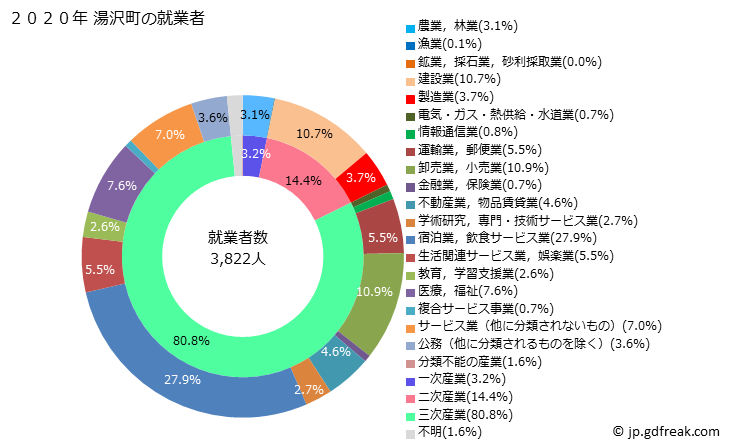 グラフ 湯沢町(ﾕｻﾞﾜﾏﾁ 新潟県)の人口と世帯 就業者数とその産業構成