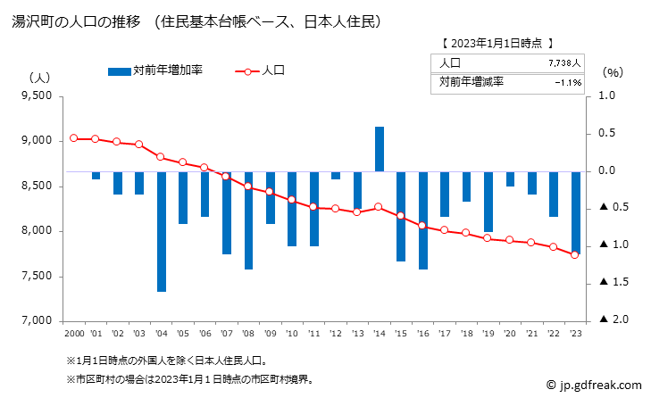 グラフ 湯沢町(ﾕｻﾞﾜﾏﾁ 新潟県)の人口と世帯 人口推移（住民基本台帳ベース）